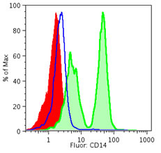 flowjo 10 make histograms match