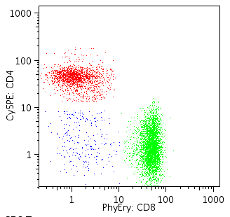 flowjo 10 graph overlay