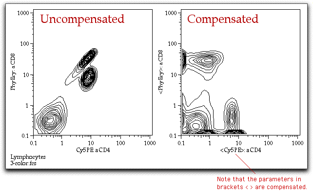 flowjo compensation matrix negative values
