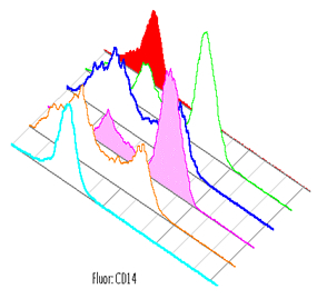 flowjo 10 make histograms match